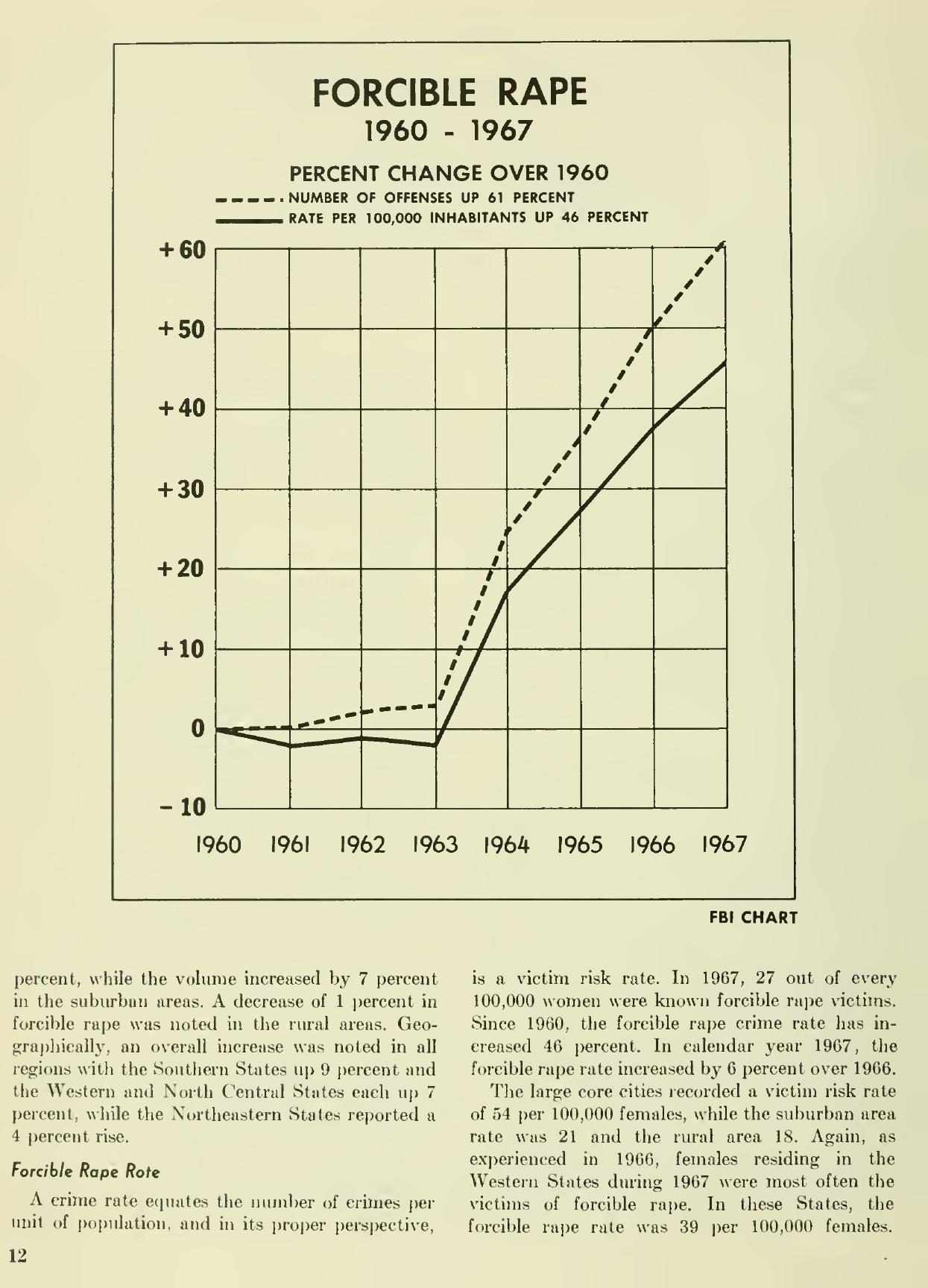 FBI chart titled Forcible Rape 1960 to 1967